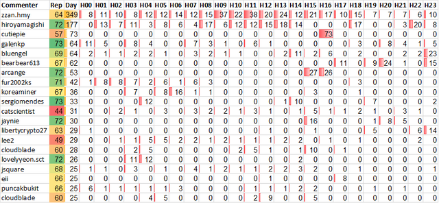 Top 20 Active