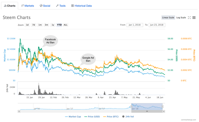 Steem Ad Ban Impact Chart.png