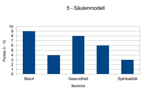 5 Säulenmodell.jpeg