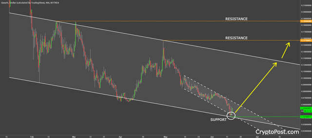 qwark coin cryptocurrncy qwarkusd forecast predition.png