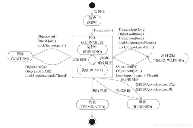 Java线程状态模型.png