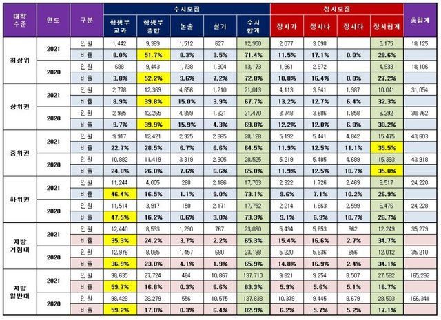 01-2_대교협_발표_전형별_인원(수준별-표).jpg