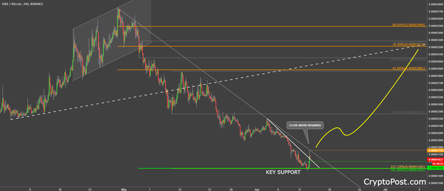 vibe coin vibehub cryptocurrency vibebtc forecast prediction.png