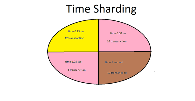 time sharding.png