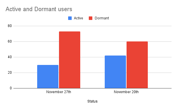 Active and Dormant users (3).png