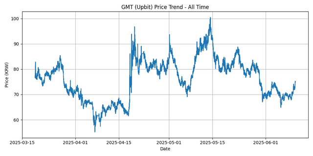 All Time Graph