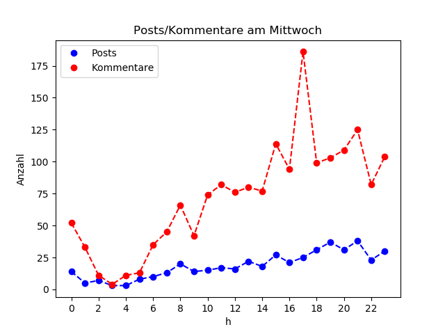 dia_Mittwoch