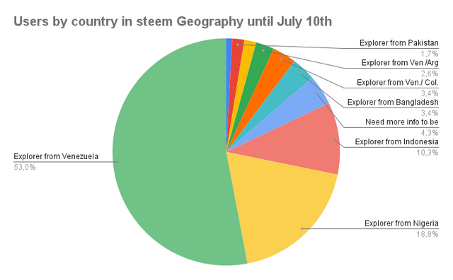 Users by country in steem Geography until July 10th.png