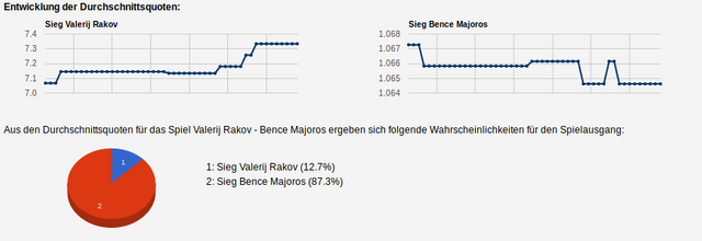 Quoten-Analyse zum Geld verdienen mit smartstrategie.com