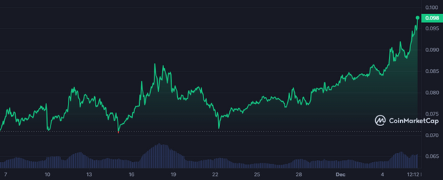 DOGE_1M_graph_coinmarketcap-696x283.png