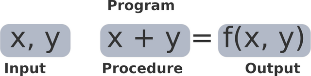 Outline of a program