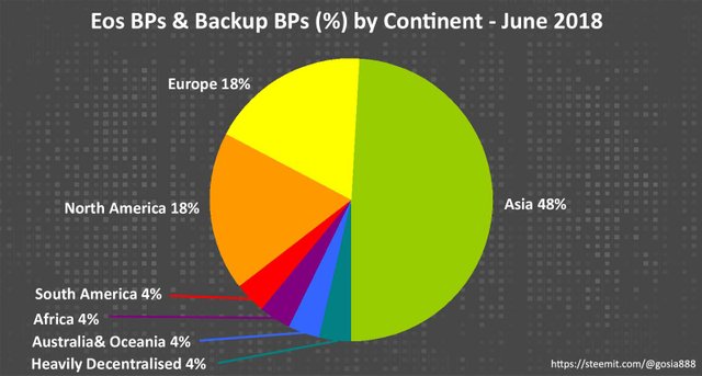 Eos Block Producers and Backup Block Producers by continents June 2018.jpg