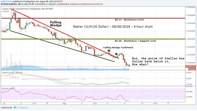 StellarLumen-XLM-8-08-2018-FallingWedge-Confirmed.jpg