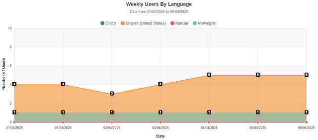 Weekly Users By Language