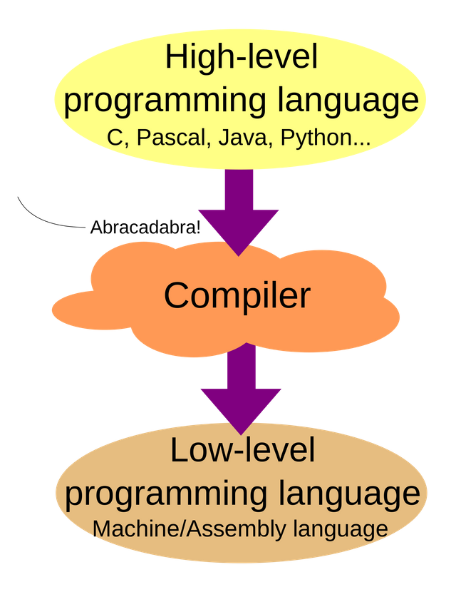 2000px-High_level_to_low_level_diagram.svg (1).png