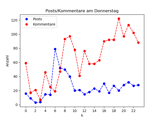 dia_Donnerstag