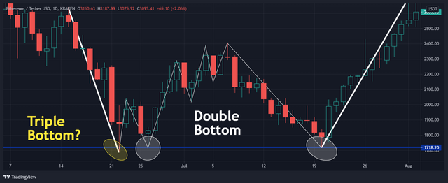 1.double-bottom-eth-candle.png