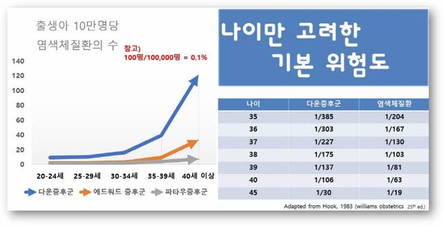 600P나이에 따른 다운증후군 .jpg