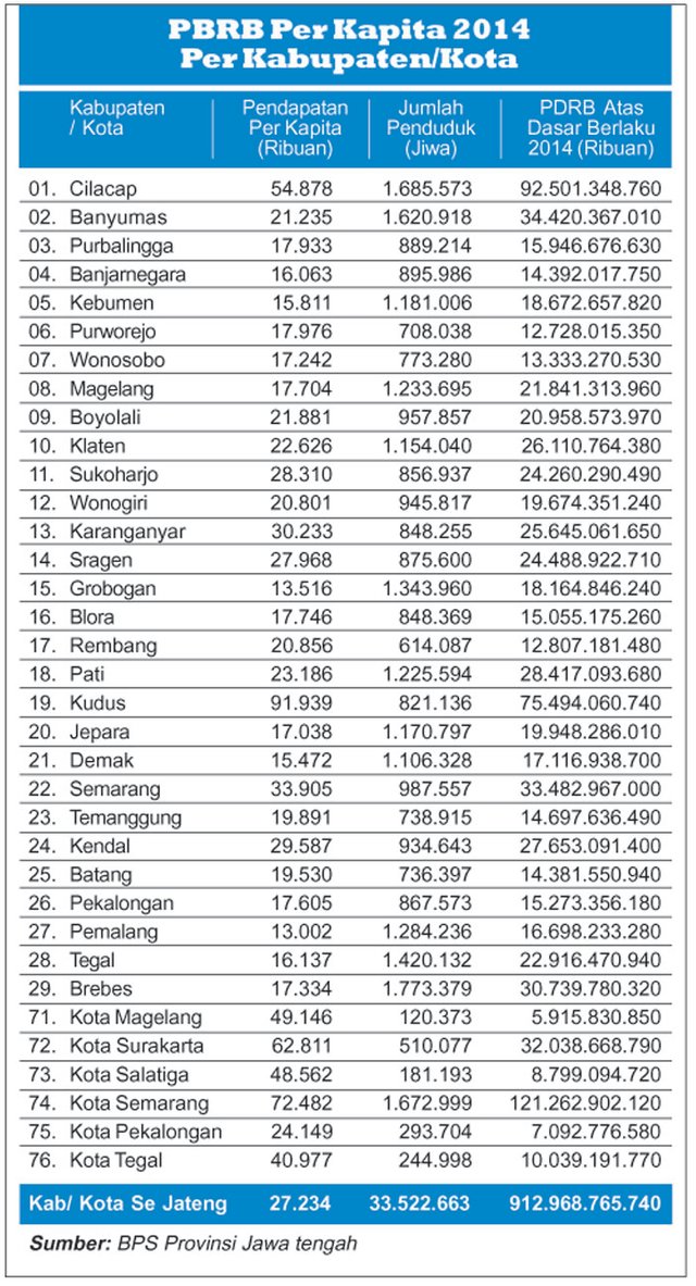 BATANG PENDapatan perkapita Jawa Tengah 2014.jpg