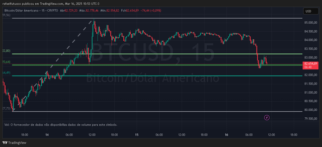 15minBTCUSD_2025-03-16_10-53-24.png