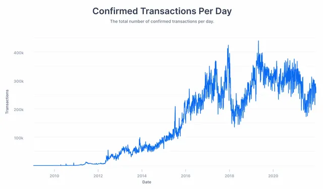 confirmed-cryptocurrency-daily-transactions.webp