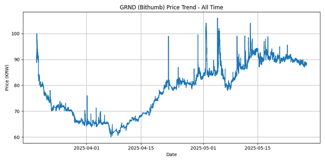 All Time Graph