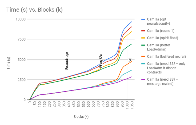 Time (s) vs. Blocks (k).png