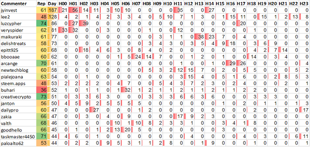 Top 20 Active