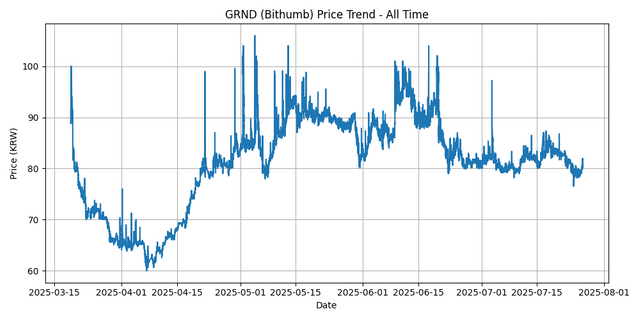 All Time Graph