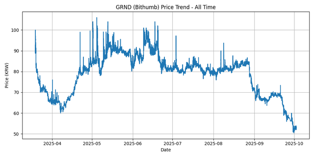 All Time Graph