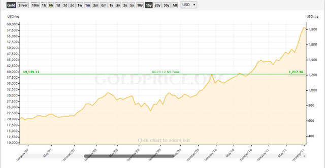 FireShot Capture 13 - Gold Price Chart - https___goldprice.org_gold-price-chart.html.png