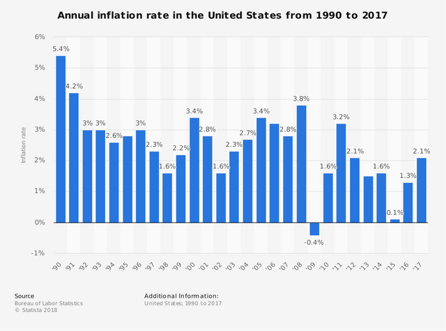 statistic_id191077_us_-average-annual-inflation-rate-1990-2017.png
