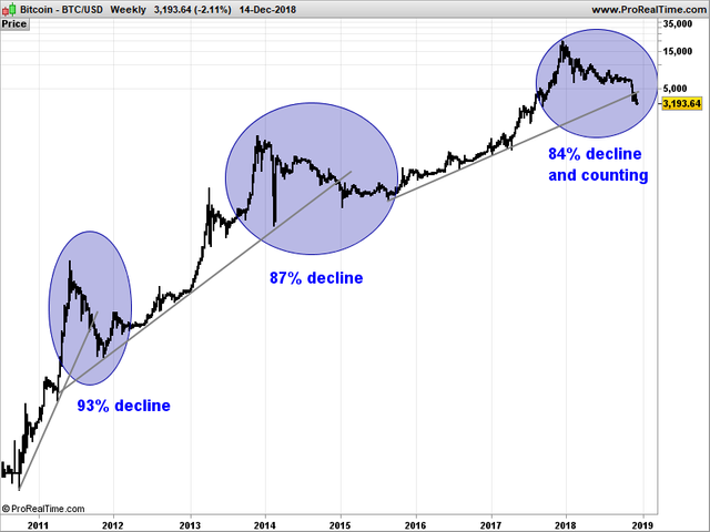 BTCUSD-Weekly-3-corrections.png