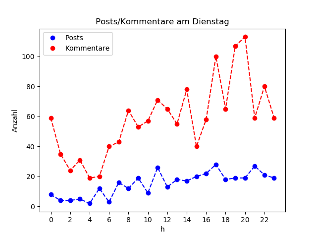 dia_Dienstag