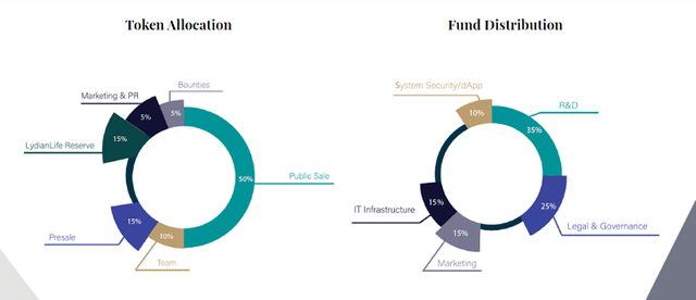 Lydian Lion Fund Allocation.png