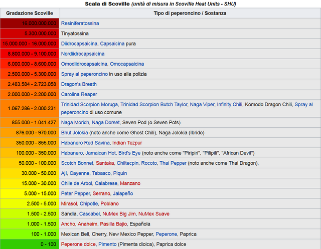 Screenshot_2018-09-03 Scala di Scoville - Wikipedia.png