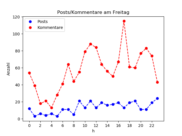 dia_Freitag