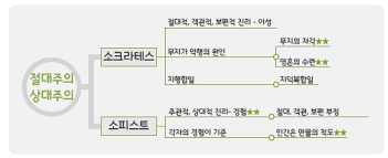 절재주의 상대주의.png