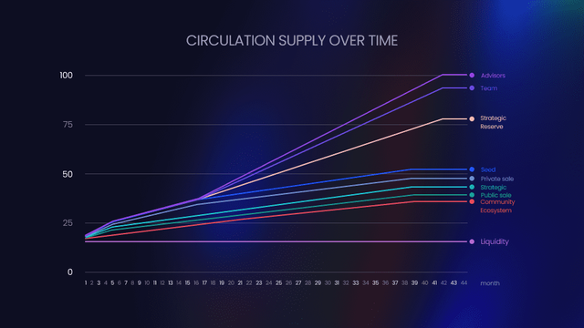 Circulation supply over time (1).png