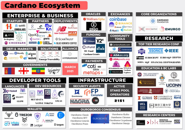 Cardano Ecosystem March 2021.PNG