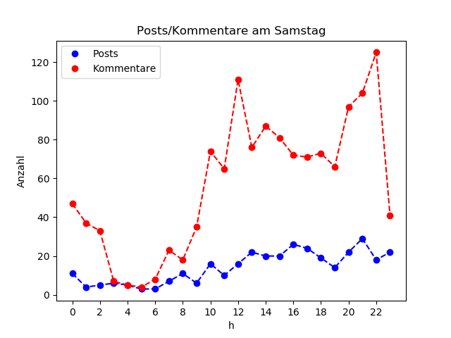 dia_Samstag