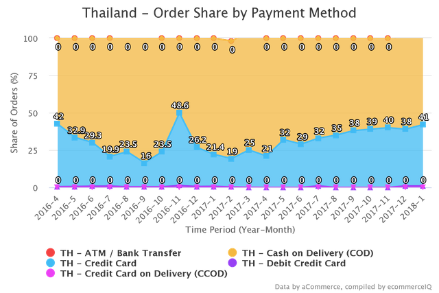 Thailand - Order Share by Payment Method(Source_ aCommerce)_wps图片.png
