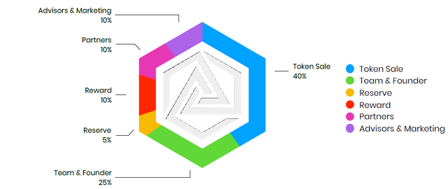 Foresting token dist.png