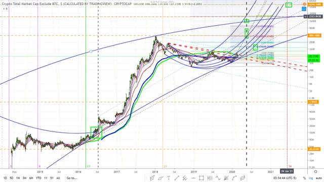 crpyto total market cap excluding bitcoin February 27 2020 03.jpg