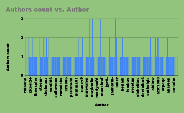 Authors count vs. Author (9).png