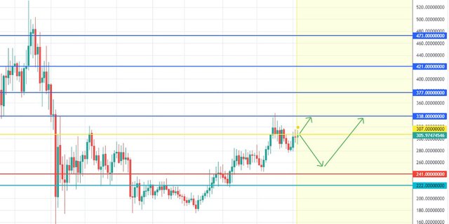 XMR: Trading Idea