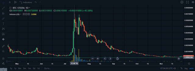 202106290755 20160713 Steem price high as 750000 sat.png