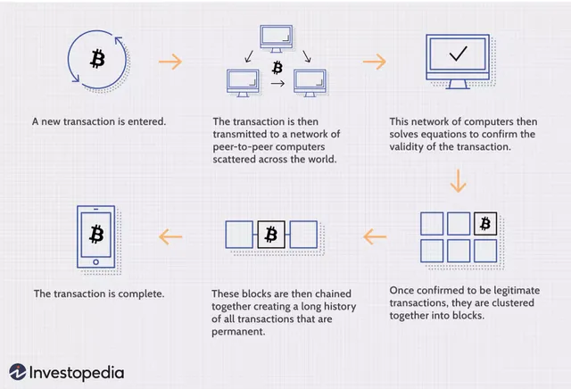 dotdash_Final_Blockchain_Sep_2020-01-60f31a638c4944abbcfde92e1a408a30.webp