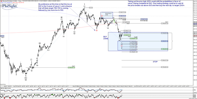 ETHUSD - Primary Analysis - May-24 2206 PM (1 hour).png