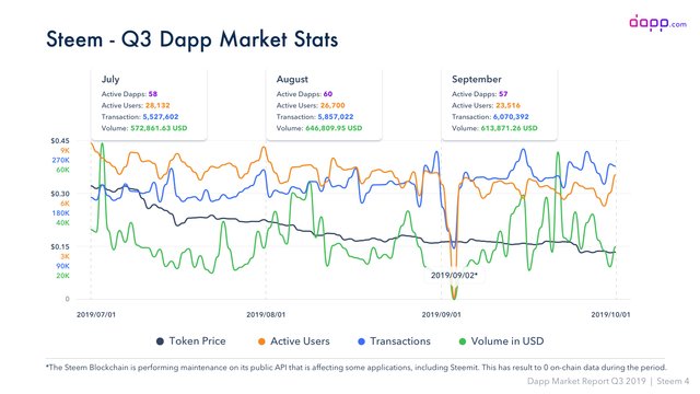 Steem04 - Q3 Dapp Market Stats.jpg